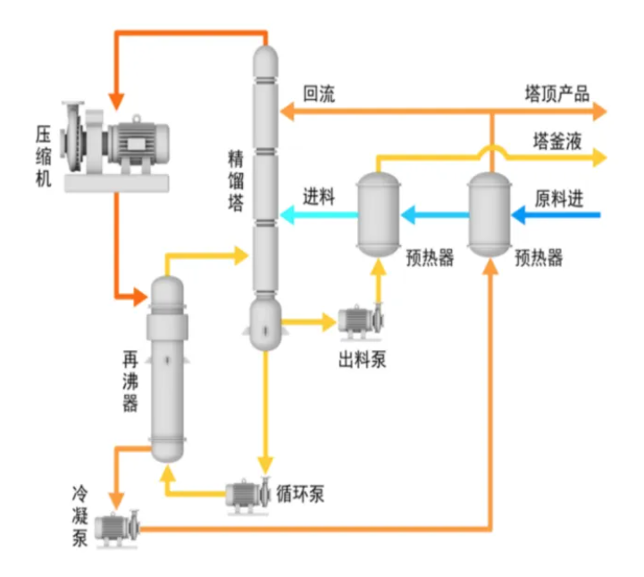 MVR热泵精馏系统工作原理 MVR热泵精馏系统工作原理