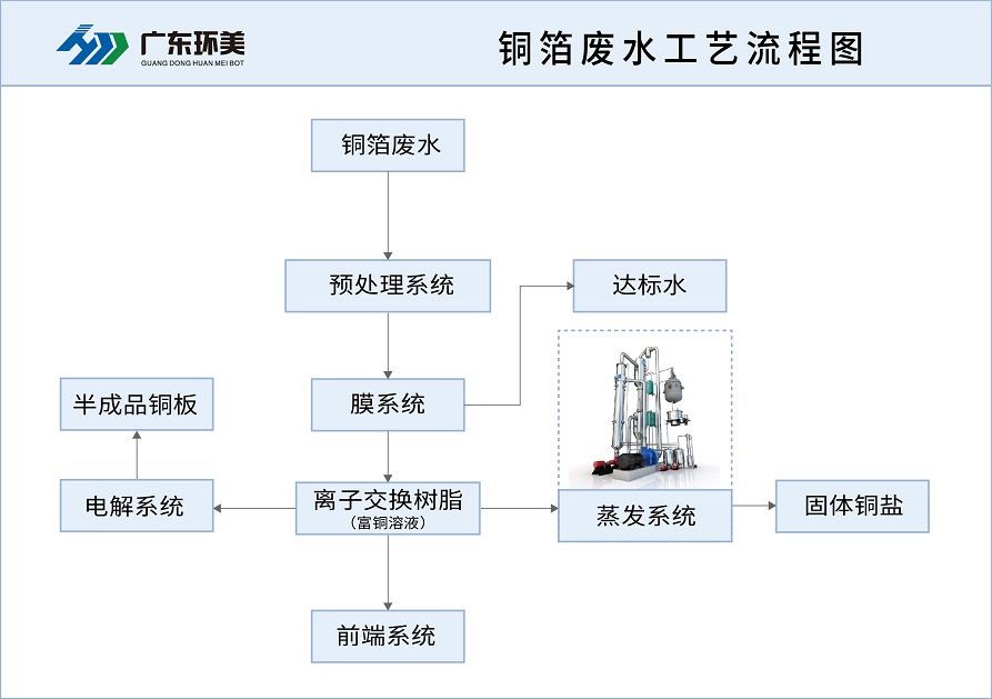 电解铜箔工程