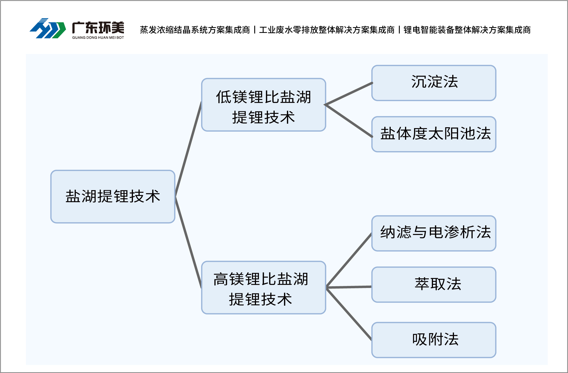 多效蒸发系统